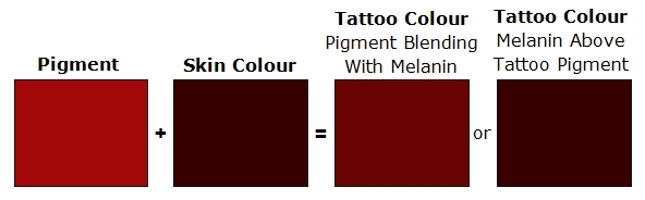 Melanin obscuring tattoo colour